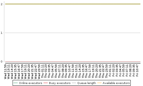 [Load statistics graph]